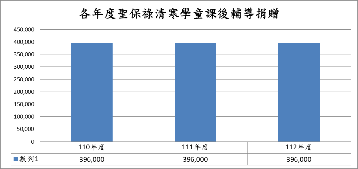 112聖保祿課後輔導捐贈